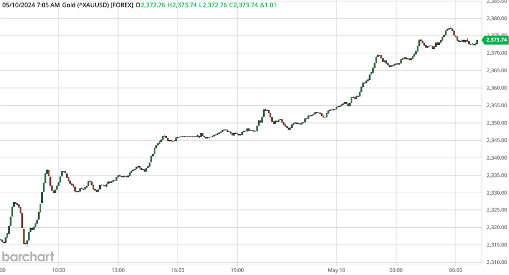 Gold Chart